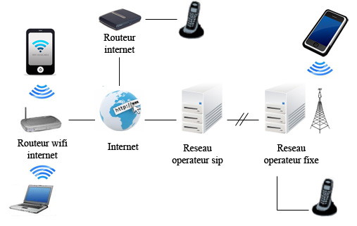 Schéma voix sur IP